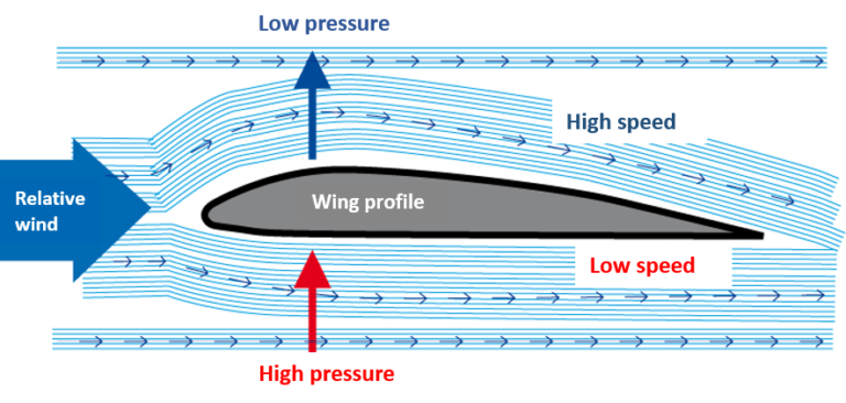 Why do planes fly?